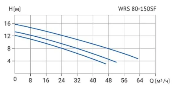 Циркуляционный насос WRS 80-150SF (3скорости, 380V)