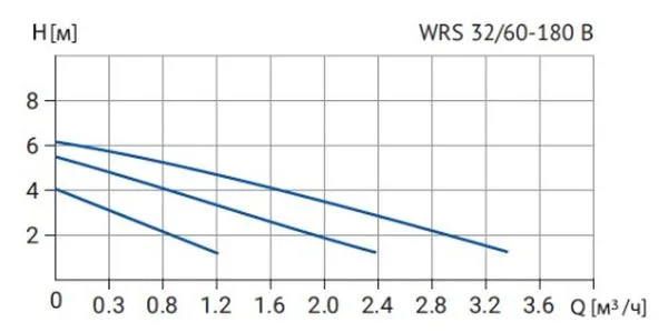 Циркуляционный насос WRS 32/60 B (180 мм, корпус - латунь)