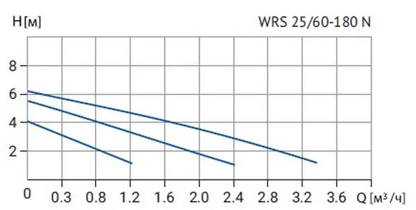 Циркуляционный насос WRS 25/60 N (180 мм, корпус - нерж.сталь)