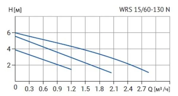 Циркуляционный насос WRS 15/60 N (130 мм, корпус - нерж.сталь)