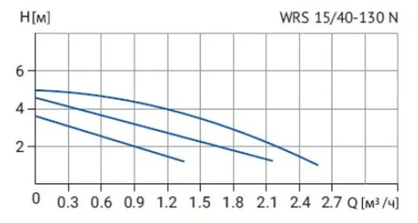 Циркуляционный насос WRS 15/40 N (130 мм, корпус - нерж.сталь)