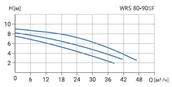 Циркуляционный насос WRS 80-90SF 360 (3скорости, 380V)