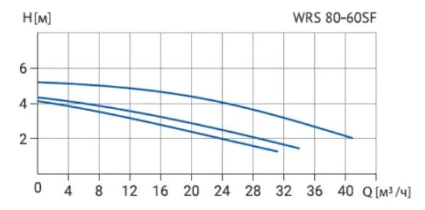 Циркуляционный насос WRS 80-60SF 360 (3скорости, 380V)