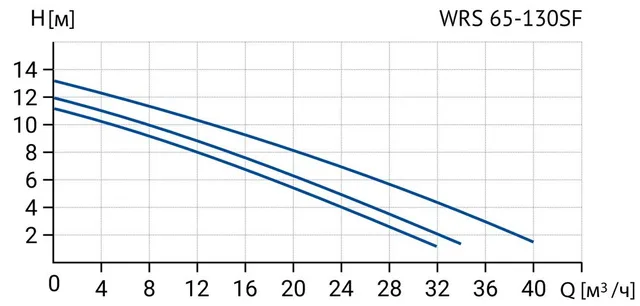 Циркуляционный насос Wellmix WRS 65-130SF (3скорости, 380V) NEW