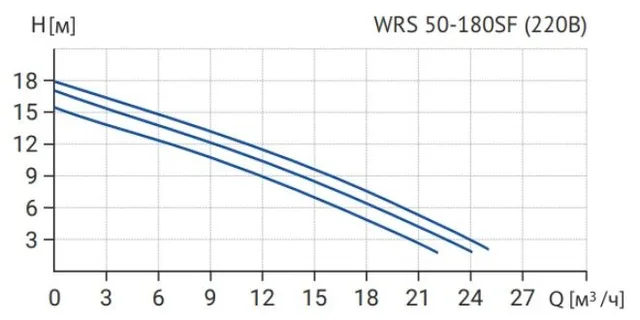 Циркуляционный насос WRS 50-180SF 280 (3скорости, 220V)