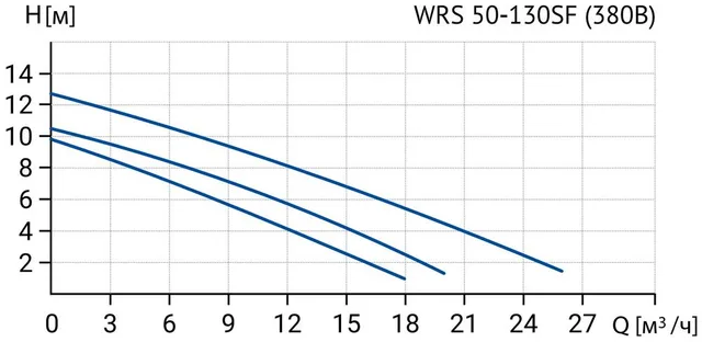 Циркуляционный насос Wellmix WRS 50-130SF (3скорости, 380V) NEW