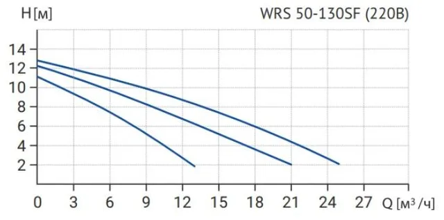 Циркуляционный насос WRS 50-130SF 280 (3скорости, 220V)
