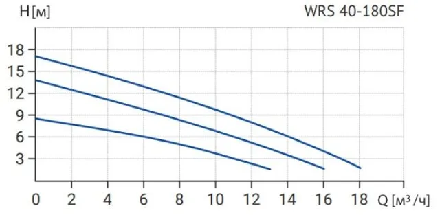 Циркуляционный насос WRS 40-180SF 250 (3скорости, 380V)