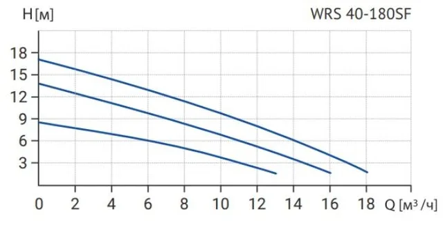 Циркуляционный насос WRS 40-180SF 250 (3скорости, 220V)