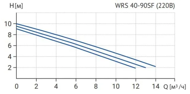 Циркуляционный насос WRS 40- 90SF 250 (3скорости, 220V)