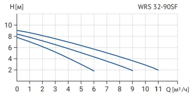 Циркуляционный насос WRS 32-90SF 220 (3скорости, 220V)