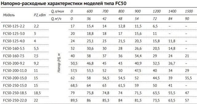 Консольно-моноблочный насос FC50-125-2.2