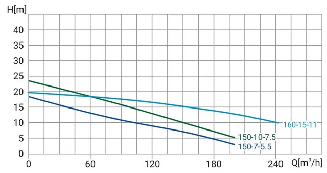 Канализационный насос Wellmix 150WQ150- 7-5.5 (5,5кВт, 380В, кабель 10м)