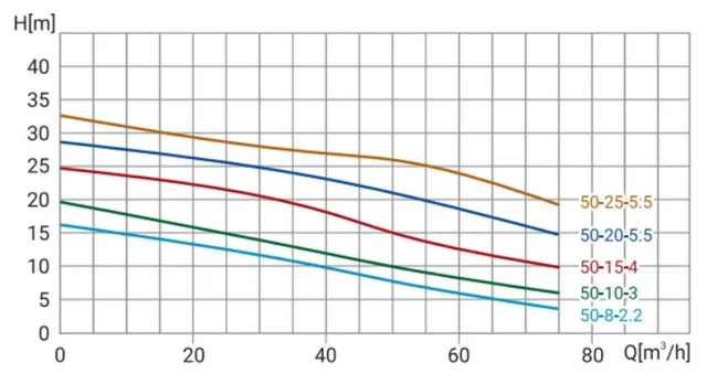 Канализационный насос Wellmix 80WQ50- 8-2.2 (2,2кВт, 380В, кабель 10м)