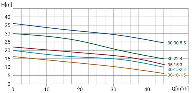Канализационный насос Wellmix 65WQ30-15-2.2 (2,2кВт, 380В, кабель 10м)