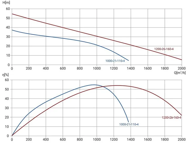Канализационный насос Wellmix 400WQ2-1000-21-110/4_380V