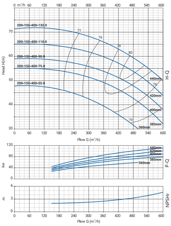 Моноблочный насос NBW 200-150-400-90.0/4-380-G-BQQE