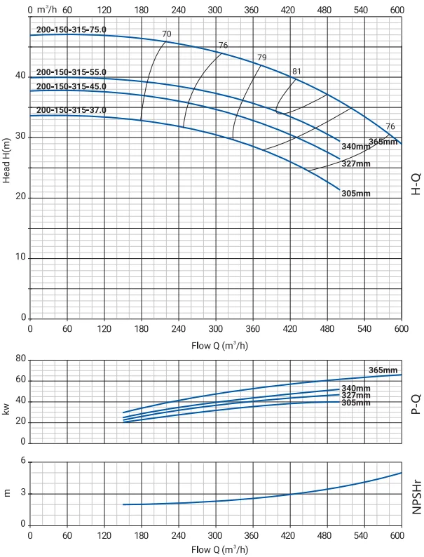 Моноблочный насос NBW 200-150-315-55.0/4-380-G-BQQE