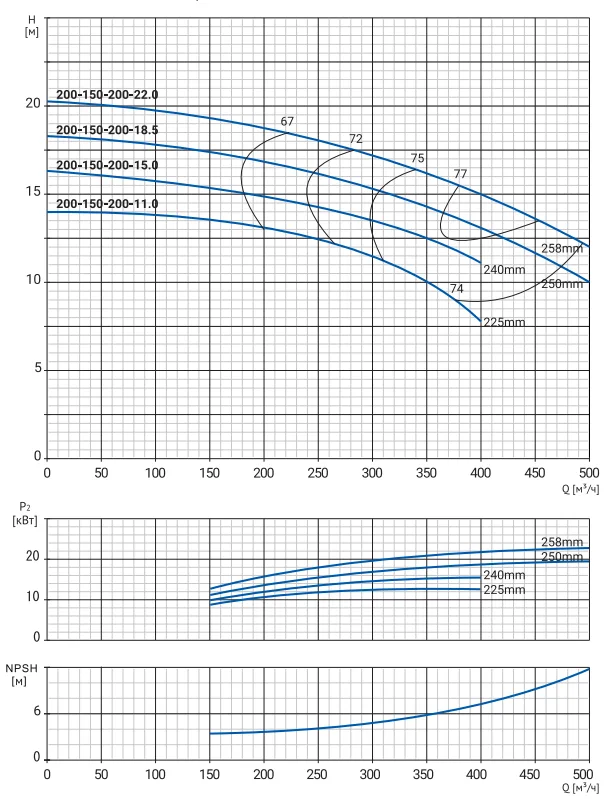 Моноблочный насос NBW 200-150-200-18.5/4-380-G-BQQE