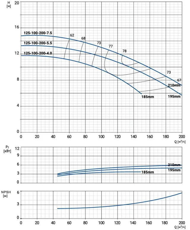 Моноблочный насос NBW 125-100-200-4.0/4-380-G-BQQE