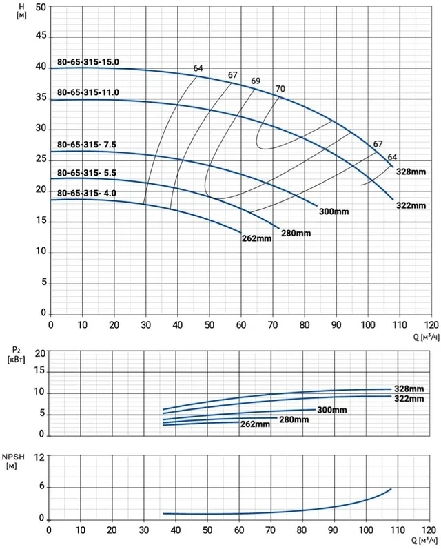 Моноблочный насос NBW 80-65-315-15.0/4-380-G-BQQE
