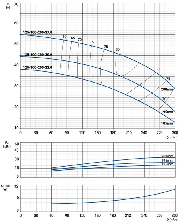Моноблочный насос NBW 125-100-200-22.0/2-380-G-BQQE