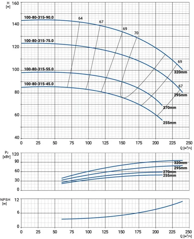 Моноблочный насос NBW 100-80-315-45.0/2-380-G-BQQE
