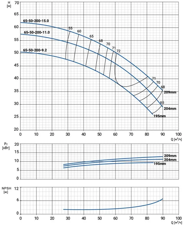 Моноблочный насос NBW 65-50-200-15.0/2-380-G-BQQE