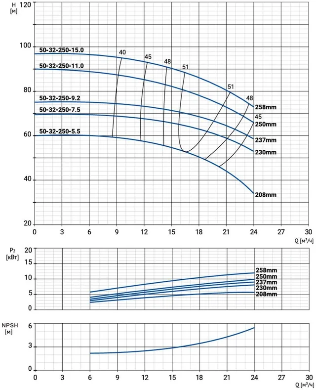 Моноблочный насос NBW 50-32-250-11.0/2-380-G-BQQE