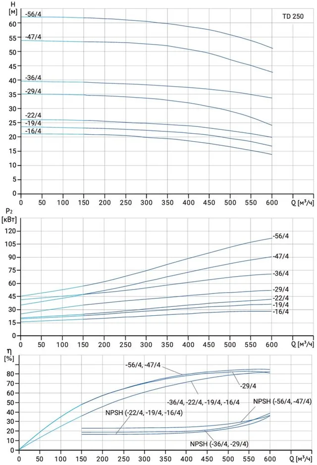 Циркуляционный насос TD 250-16/4Т, BQQE (30.0 кВт, 380В, 1500об/мин)