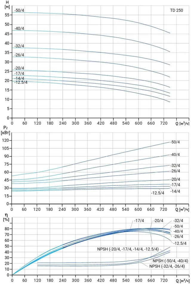 Циркуляционный насос TD 250-40/4Т, BQQE (110.0 кВт, 380В, 1500об/мин)