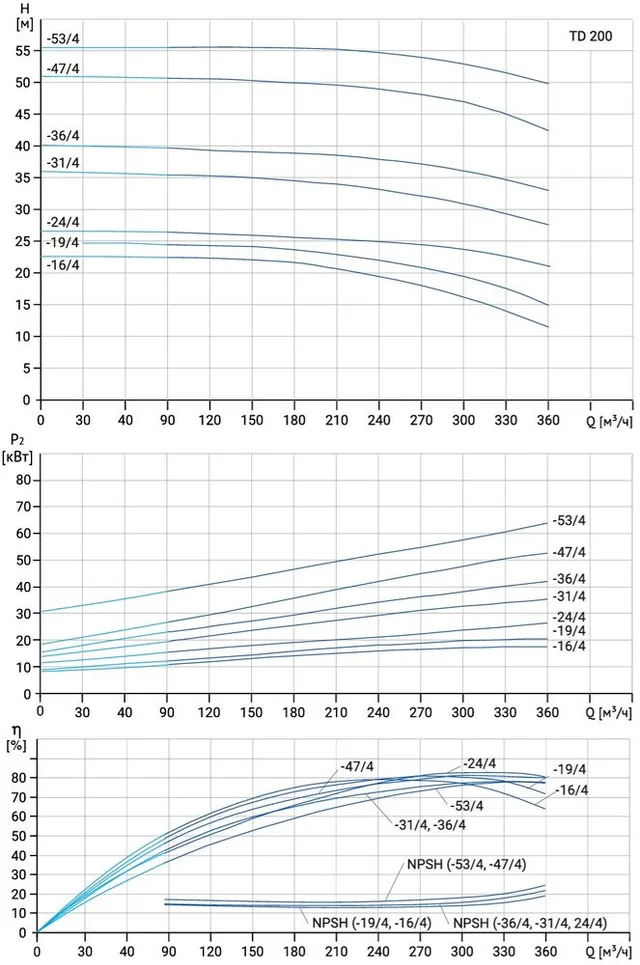 Циркуляционный насос TD 200-16/4Т, BQQE (18.5 кВт, 380В, 1500об/мин)