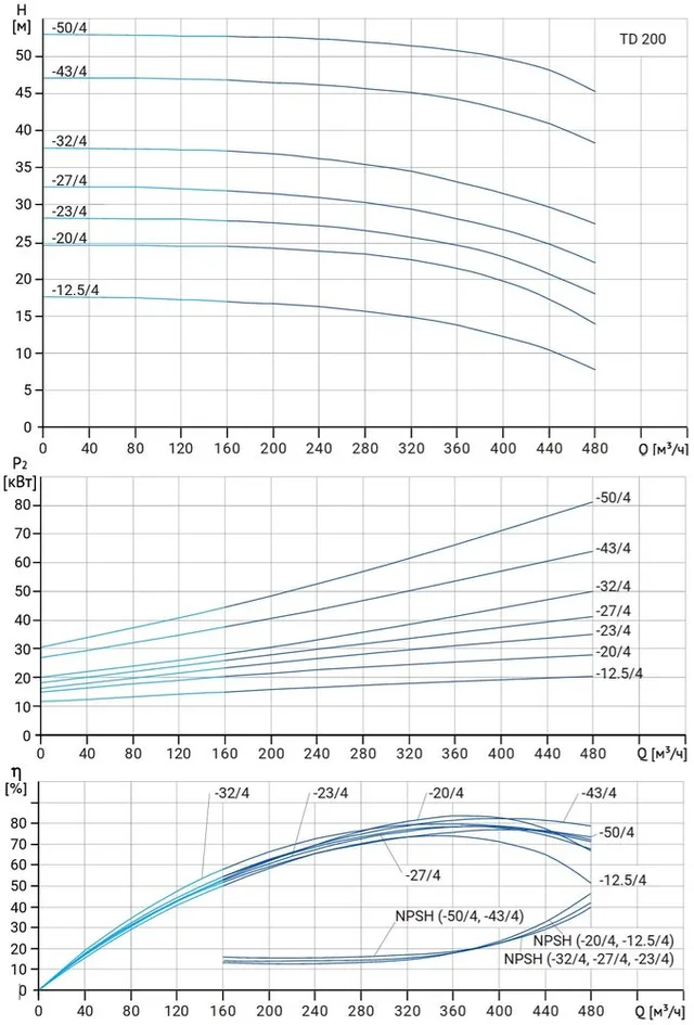 Циркуляционный насос TD 200-12.5/4Т, BQQE (22.0 кВт, 380В, 1500об/мин)