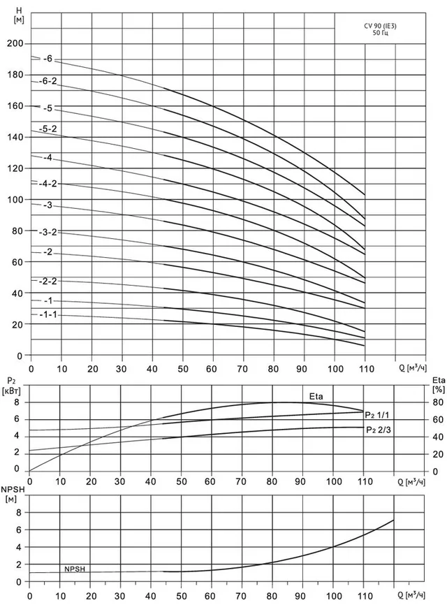 Многоступенчатый насос Wellmix CV 90- 2-0-HQCV (3х380В, 15.0кВт,IE3)