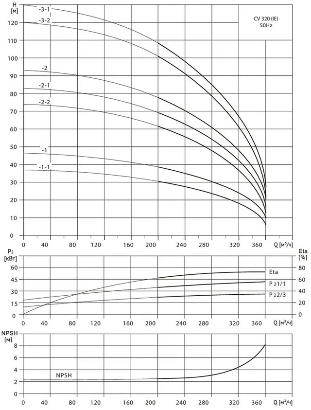 Многоступенчатый насос Wellmix CV320-1-1-HQCV (3х380В, 30кВт,IE3)