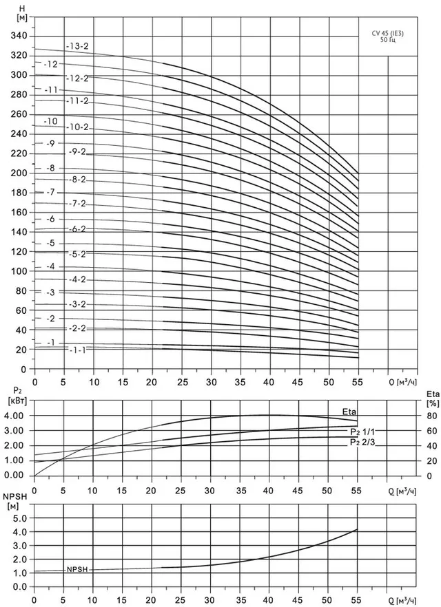 Многоступенчатый насос Wellmix CV 45- 2-2-HQCV (3х380В, 5.5кВт, IE3)