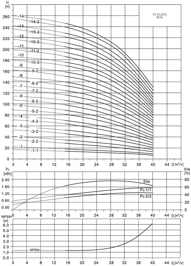 Многоступенчатый насос Wellmix CV 32- 1-1-HQCV (3х380В, 1.5кВт,IE3)