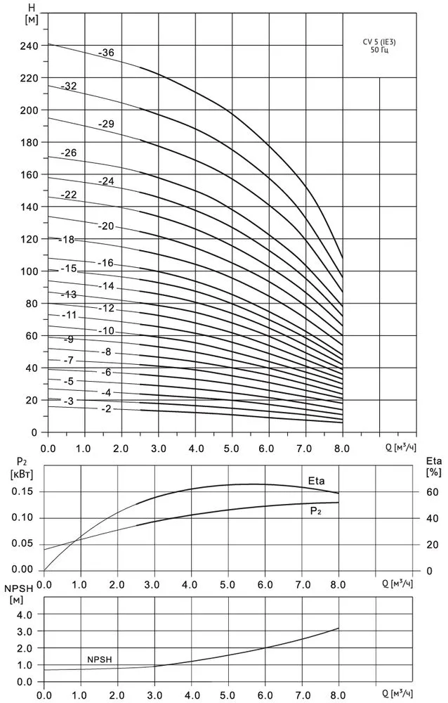 Многоступенчатый насос Wellmix CV 5- 6-0-HQCV (3х380В, 1.1кВт, IE3)