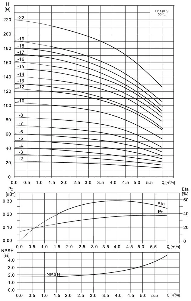 Многоступенчатый насос Wellmix CV 4- 2-0-HQCV (3х380В, 0.37кВт,IE3)