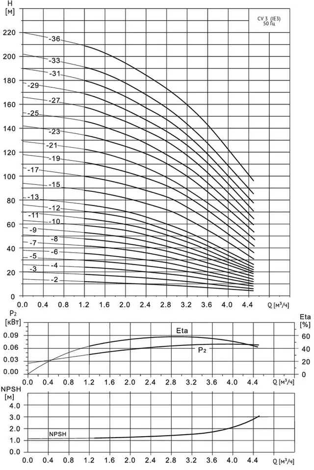 Многоступенчатый насос Wellmix CV 3- 2-0-HQCV (3х380В, 0.37кВт,IE3)
