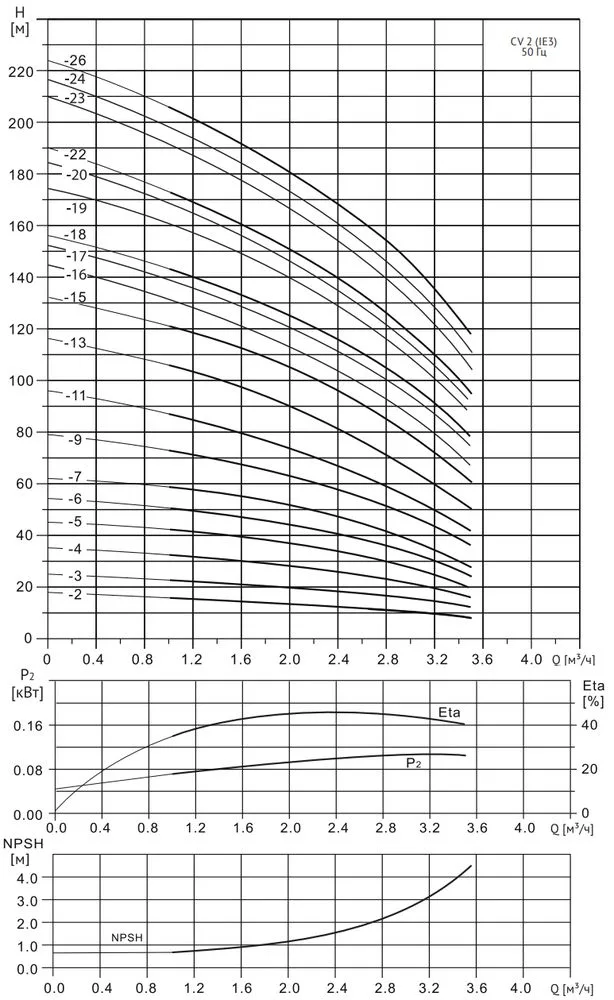 Многоступенчатый насос Wellmix CV 2- 2-0-HQCV (3х380В, 0.37кВт,IE3)