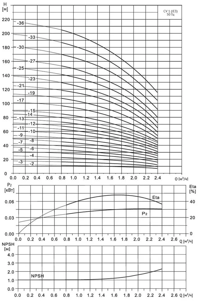 Многоступенчатый насос Wellmix CV 1- 7-0-HQCV (3х380В, 0.37кВт, IE3)
