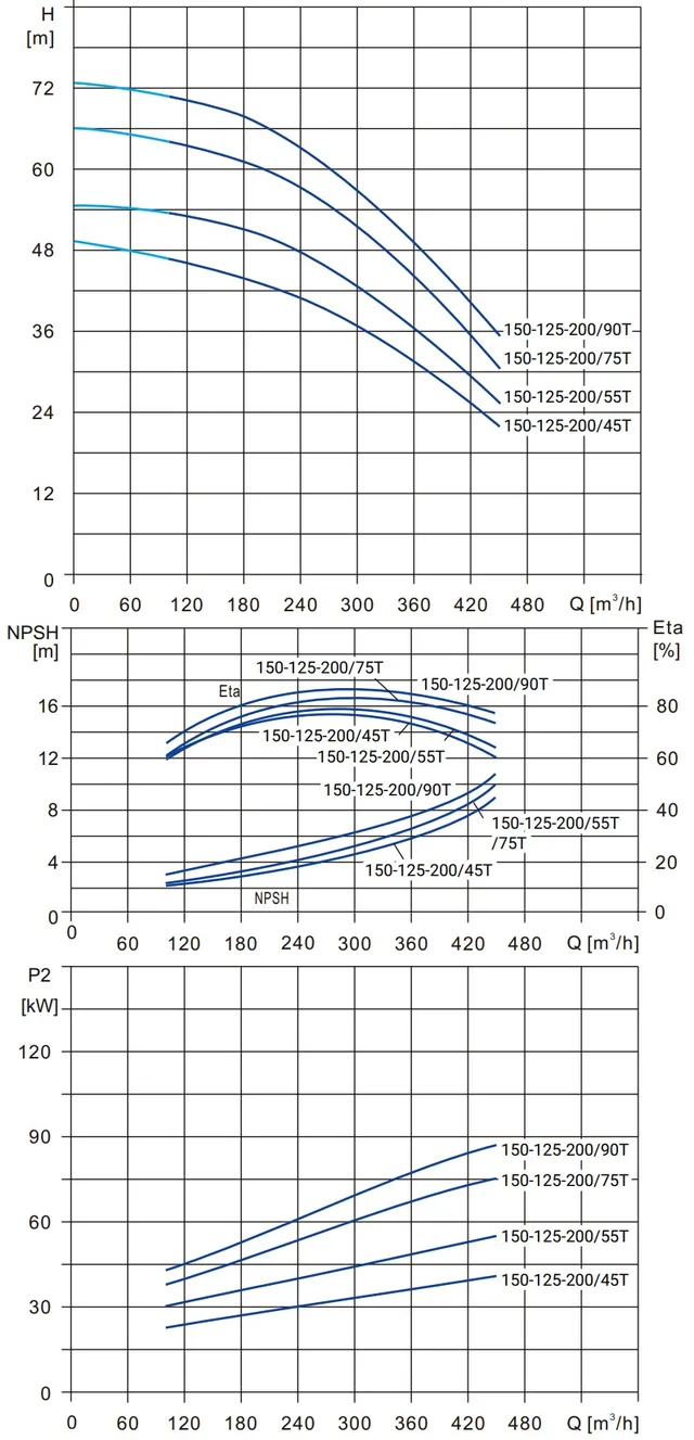 Моноблочный насос Wellmix NBS150-125-200/55T_380_BQCE