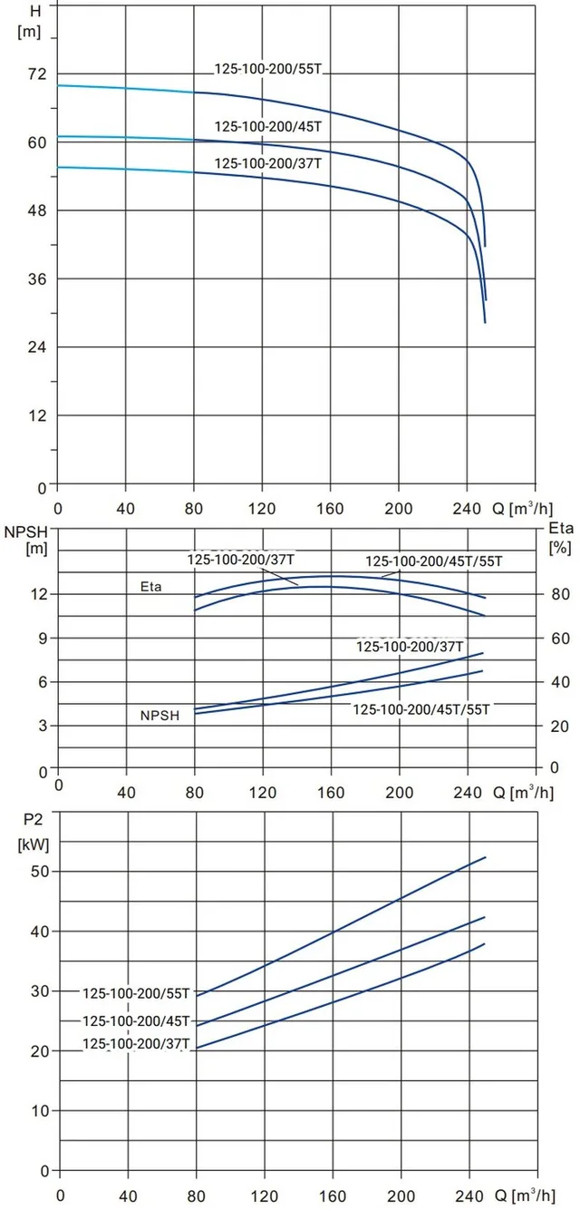 Моноблочный насос Wellmix NBS125-100-200/37T_380_BQCE