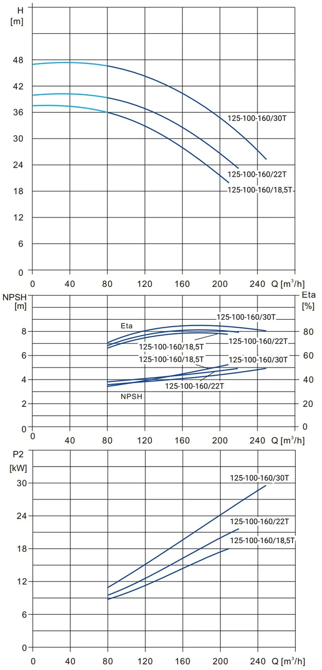Моноблочный насос Wellmix NBS125-100-160/18.5T_380_BQCE