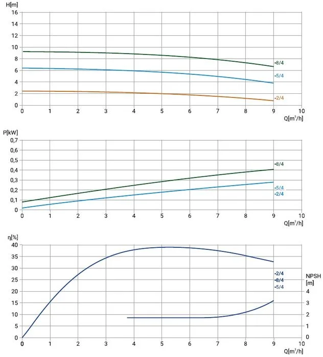 Циркуляционный насос Wellmix TL40-5/4T, BQQE (3x380В, 0,75кВт)