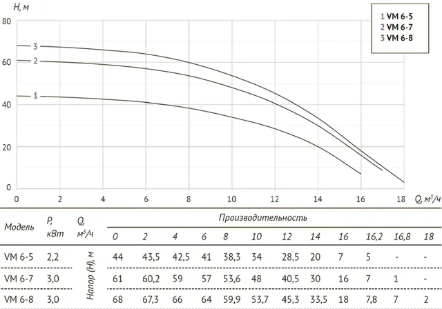 Насос верт. многоступенчатый VM 6-5 (Qном 6м3/ч, Нном 41м, 1,25"x 1,25", 2,2кВт)