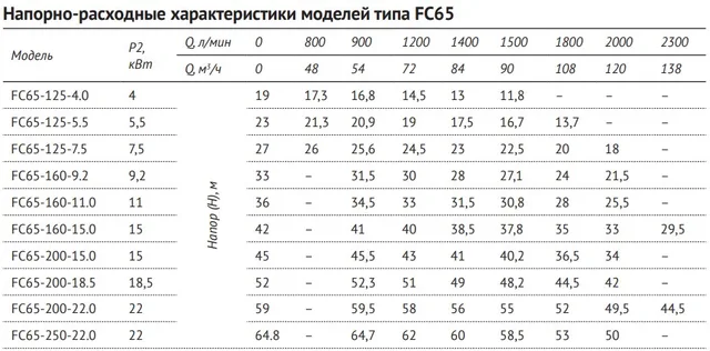 Консольно-моноблочный насос FC65-160-9.2
