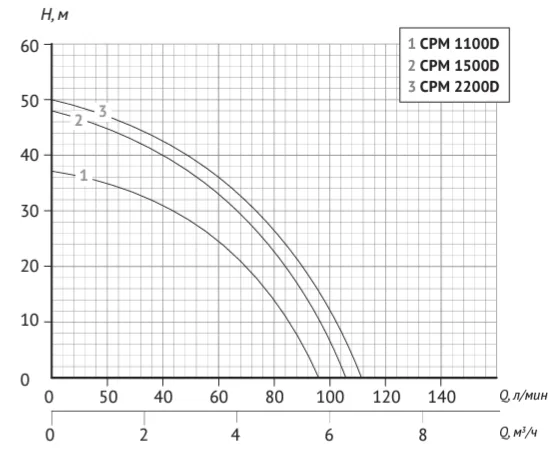 Центробежный поверхностный насос (консольный) CPM 1100D