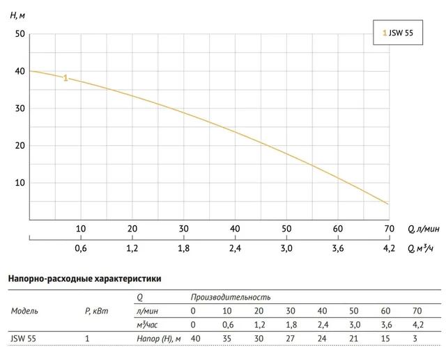 Поверхностный насос JSW 55 UNIPUMP